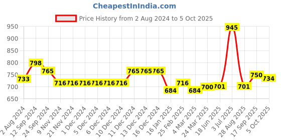 firstcry.com Carter's Plaid Button-Front Hooded Shirt - Blue carter's Price History Graph from 2 Aug 2024 to 5 Oct 2025