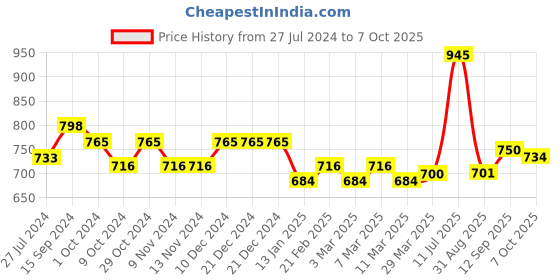 firstcry.com Carter's Plaid Button-Front Hooded Shirt - Blue carter's Price History Graph from 27 Jul 2024 to 7 Oct 2025