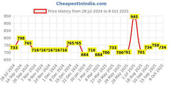 firstcry.com Carter's Plaid Button-Front Hooded Shirt - Blue carter's Price History Graph from 28 Jul 2024 to 8 Oct 2025
