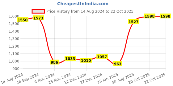 firstcry.com Carter's Plaid Cotton Jumpsuit - Brown carter's Price History Graph from 14 Aug 2024 to 22 Oct 2025