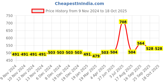 firstcry.com Carter's Polar Bear Jersey Tee - White carter's Price History Graph from 9 Nov 2024 to 17 Oct 2025