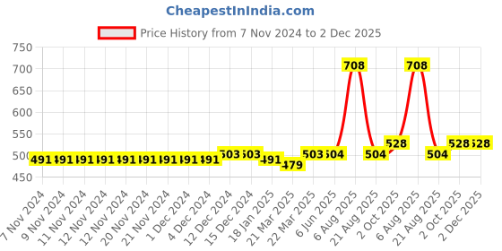 firstcry.com Carter's Polar Bear Jersey Tee - White carter's Price History Graph from 7 Nov 2024 to 2 Dec 2025