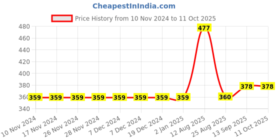 firstcry.com Carter's Polka Dot Leggings - Blue carter's Price History Graph from 10 Nov 2024 to 11 Oct 2025