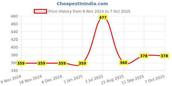 firstcry.com Carter's Polka Dot Leggings - Blue carter's Price History Graph from 9 Nov 2024 to 7 Oct 2025