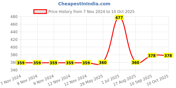 firstcry.com Carter's Polka Dot Leggings - Blue carter's Price History Graph from 7 Nov 2024 to 9 Oct 2025