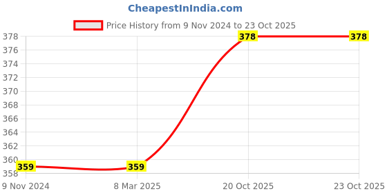 firstcry.com Carter's Polka Dot Leggings - Blue carter's Price History Graph from 9 Nov 2024 to 22 Oct 2025