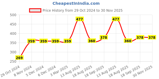 firstcry.com Carter's Polka Dot Leggings - Blue carter's Price History Graph from 29 Oct 2024 to 29 Nov 2025