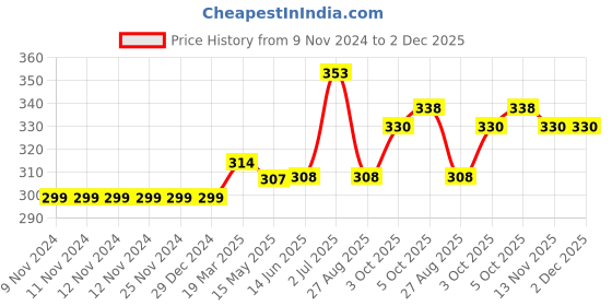 firstcry.com Carter's Polka Dot Onesie - Pink carter's Price History Graph from 9 Nov 2024 to 2 Dec 2025
