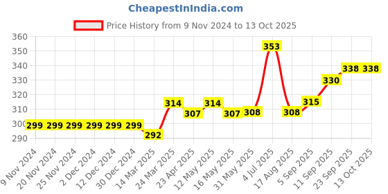 firstcry.com Carter's Polka Dot Onesie - Pink carter's Price History Graph from 9 Nov 2024 to 12 Oct 2025