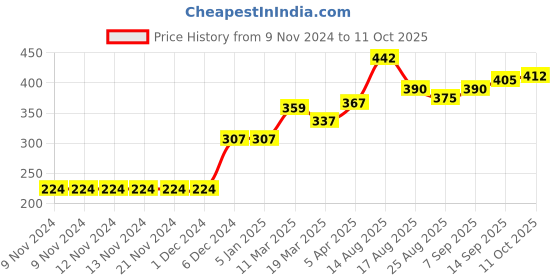 firstcry.com Carter's Polka Dot Onesie - Yellow carter's Price History Graph from 9 Nov 2024 to 11 Oct 2025