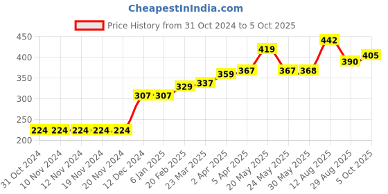 firstcry.com Carter's Polka Dot Onesie - Yellow carter's Price History Graph from 31 Oct 2024 to 5 Oct 2025