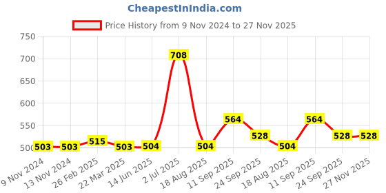 firstcry.com Carter's Pull-On Cargo Shorts - Green carter's Price History Graph from 9 Nov 2024 to 26 Nov 2025