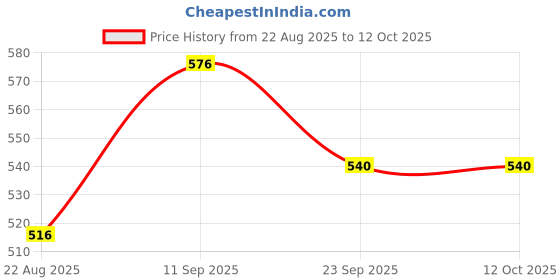 firstcry.com Carter's  Pull-On Cotton Shorts - Yellow carter's Price History Graph from 22 Aug 2025 to 12 Oct 2025