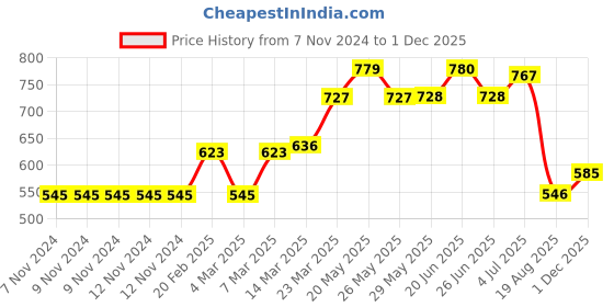 firstcry.com Carter's  Pull-On Cotton Shorts - Yellow carter's Price History Graph from 7 Nov 2024 to 1 Dec 2025