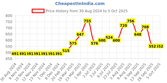 firstcry.com Carter's Pull-On Dock Shorts - Khaki carter's Price History Graph from 30 Aug 2024 to 5 Oct 2025