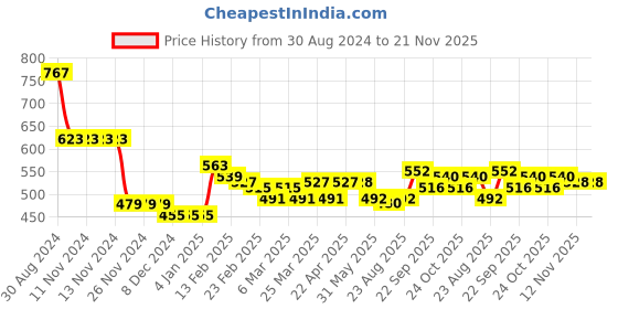 firstcry.com Carter's Pull-On Fleece Pants - Green carter's Price History Graph from 30 Aug 2024 to 20 Nov 2025