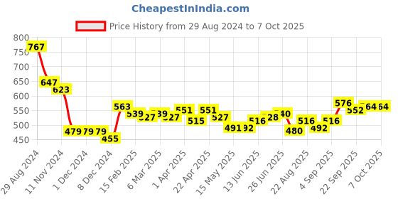firstcry.com Carter's Pull-On Fleece Pants- Grey carter's Price History Graph from 29 Aug 2024 to 5 Oct 2025