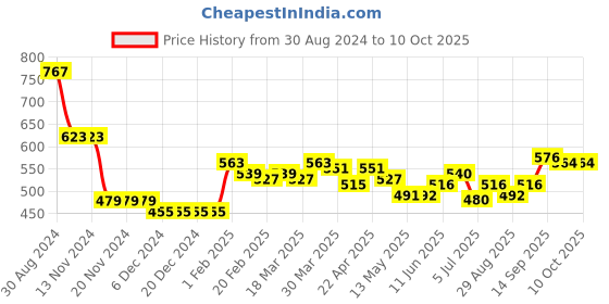 firstcry.com Carter's Pull-On Fleece Pants- Grey carter's Price History Graph from 30 Aug 2024 to 9 Oct 2025