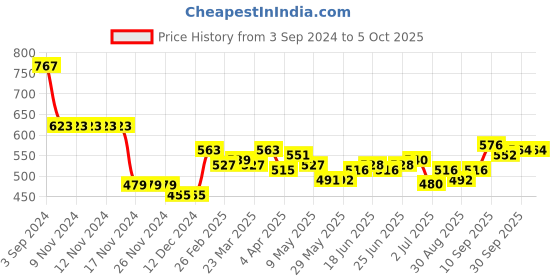 firstcry.com Carter's Pull-On Fleece Pants- Grey carter's Price History Graph from 3 Sep 2024 to 5 Oct 2025