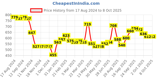 firstcry.com Carter's Pull-On Fleece Pants -  Navy Blue carter's Price History Graph from 17 Aug 2024 to 8 Oct 2025
