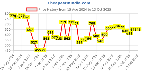 firstcry.com Carter's Pull-On Fleece Pants -  Navy Blue carter's Price History Graph from 15 Aug 2024 to 13 Oct 2025