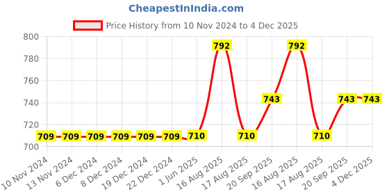 firstcry.com Carter's Pull-On French Terry Joggers - Grey carter's Price History Graph from 10 Nov 2024 to 4 Dec 2025