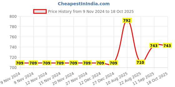 firstcry.com Carter's Pull-On French Terry Joggers - Grey carter's Price History Graph from 9 Nov 2024 to 18 Oct 2025