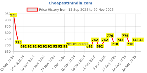 firstcry.com Carter's Pull On French Terry Joggers - Navy carter's Price History Graph from 13 Sep 2024 to 20 Nov 2025