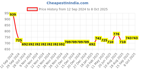 firstcry.com Carter's Pull On French Terry Joggers - Navy carter's Price History Graph from 12 Sep 2024 to 8 Oct 2025