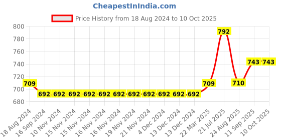 firstcry.com Carter's Pull On French Terry Joggers - Red carter's Price History Graph from 18 Aug 2024 to 9 Oct 2025