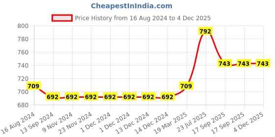 firstcry.com Carter's Pull On French Terry Joggers - Red carter's Price History Graph from 16 Aug 2024 to 4 Dec 2025