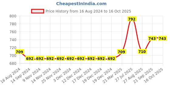 firstcry.com Carter's Pull On French Terry Joggers - Red carter's Price History Graph from 16 Aug 2024 to 16 Oct 2025