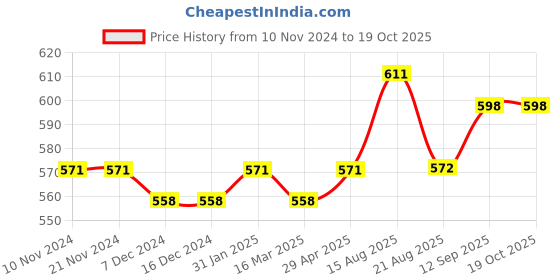 firstcry.com Carter's Pull-On French Terry Pants - Brown carter's Price History Graph from 10 Nov 2024 to 17 Oct 2025