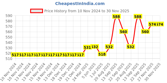 firstcry.com Carter's Pull-On French Terry Pants - Grey carter's Price History Graph from 10 Nov 2024 to 27 Nov 2025