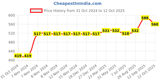 firstcry.com Carter's Pull-On French Terry Pants - Grey carter's Price History Graph from 31 Oct 2024 to 12 Oct 2025