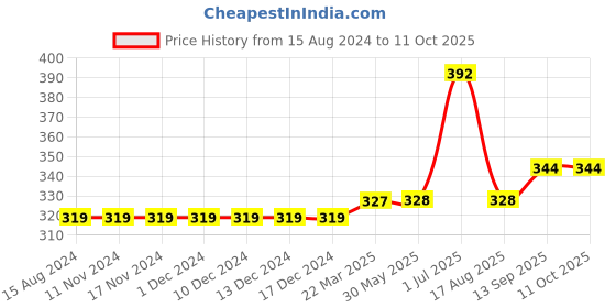 firstcry.com Carter's Pull-On French Terry Shorts - Blue carter's Price History Graph from 15 Aug 2024 to 11 Oct 2025