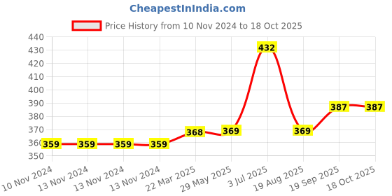 firstcry.com Carter's Pull-On French Terry Shorts - Blue carter's Price History Graph from 10 Nov 2024 to 15 Oct 2025