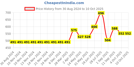firstcry.com Carter's Pull-On French Terry Shorts - Blue carter's Price History Graph from 30 Aug 2024 to 10 Oct 2025