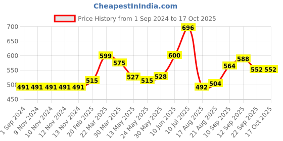 firstcry.com Carter's Pull-On French Terry Shorts - Blue carter's Price History Graph from 1 Sep 2024 to 16 Oct 2025