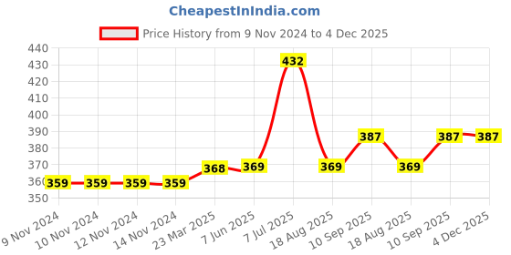 firstcry.com Carter's Pull-On French Terry Shorts - Blue carter's Price History Graph from 9 Nov 2024 to 4 Dec 2025