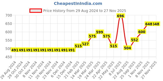 firstcry.com Carter's Pull-On French Terry Shorts - Blue carter's Price History Graph from 29 Aug 2024 to 26 Nov 2025