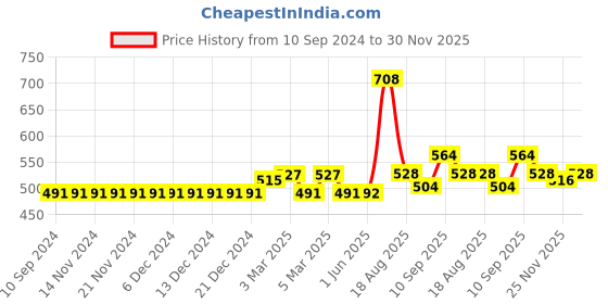 firstcry.com Carter's  Pull-On French Terry Shorts - Light Grey carter's Price History Graph from 10 Sep 2024 to 30 Nov 2025