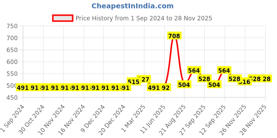 firstcry.com Carter's Pull-On French Terry Shorts - Light Grey carter's Price History Graph from 1 Sep 2024 to 28 Nov 2025