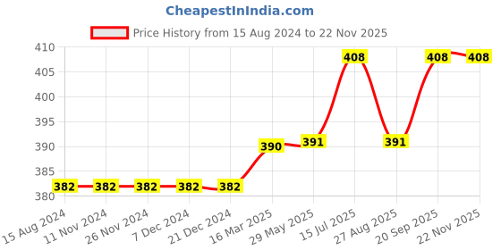 firstcry.com Carter's Pull-On French Terry Shorts - Multicolour carter's Price History Graph from 15 Aug 2024 to 21 Nov 2025