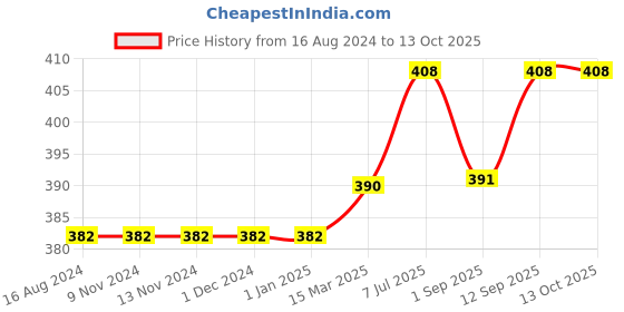 firstcry.com Carter's Pull-On French Terry Shorts - Multicolour carter's Price History Graph from 16 Aug 2024 to 12 Oct 2025