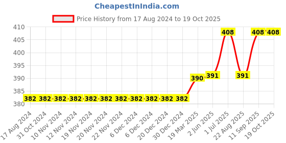 firstcry.com Carter's Pull-On French Terry Shorts - Multicolour carter's Price History Graph from 17 Aug 2024 to 18 Oct 2025