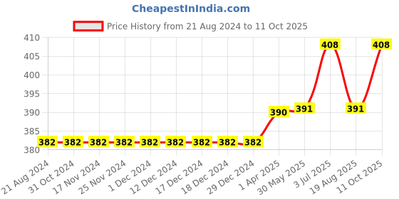 firstcry.com Carter's Pull-On French Terry Shorts - Multicolour carter's Price History Graph from 21 Aug 2024 to 11 Oct 2025