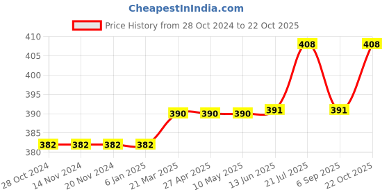 firstcry.com Carter's Pull-On French Terry Shorts - Multicolour carter's Price History Graph from 28 Oct 2024 to 22 Oct 2025