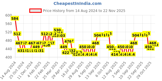 firstcry.com Carter's Pull On Knit Denim Pant - Blue carter's Price History Graph from 14 Aug 2024 to 22 Nov 2025