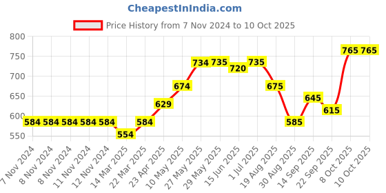 firstcry.com Carter's Pull-On Reinforced Knee Pants - Grey carter's Price History Graph from 7 Nov 2024 to 10 Oct 2025